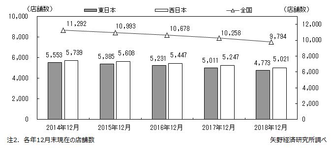 パチンコ営業店舗数の推移