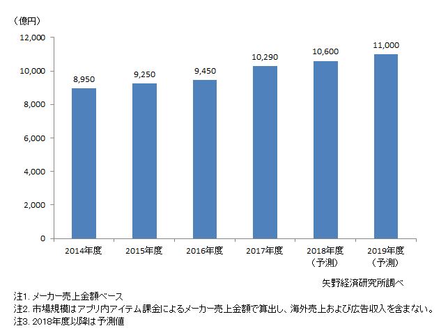 スマホゲーム国内市場規模推移