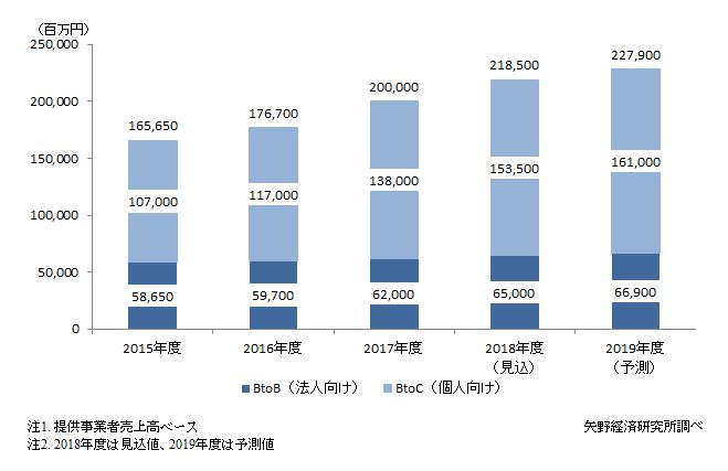 eラーニング市場規模推移