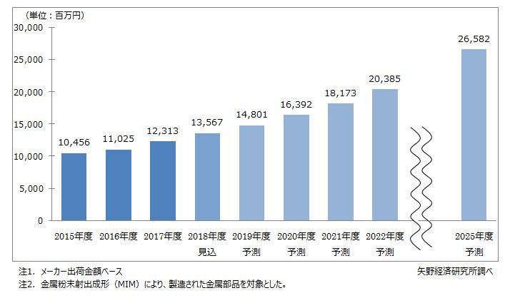 国内金属粉末射出成形（MIM）市場規模推移と予測