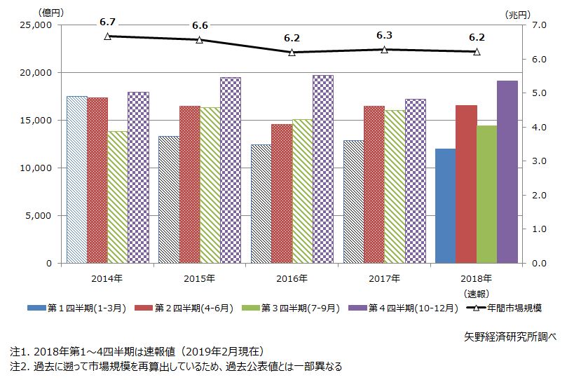 住宅リフォーム市場の四半期別の市場トレンド推移