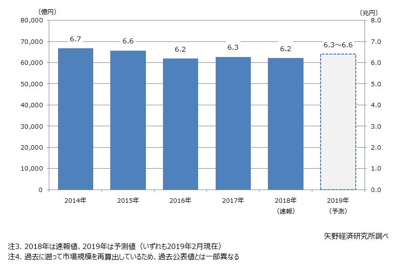 住宅リフォーム市場の短期予測