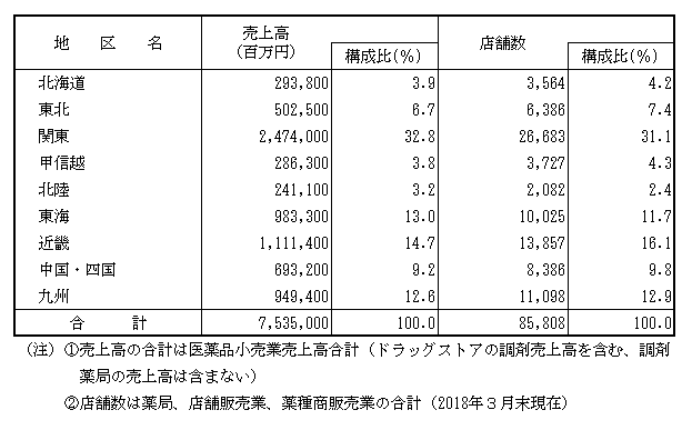 地区別の医薬品小売業売上高および店舗数（2018年）