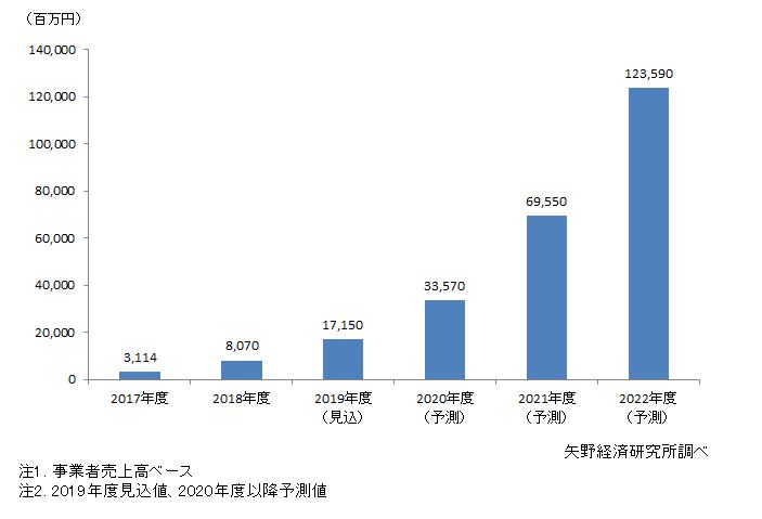 å½åãã­ãã¯ãã§ã¼ã³æ´»ç¨ãµã¼ãã¹å¸å ´è¦æ¨¡æ¨ç§»äºæ¸¬