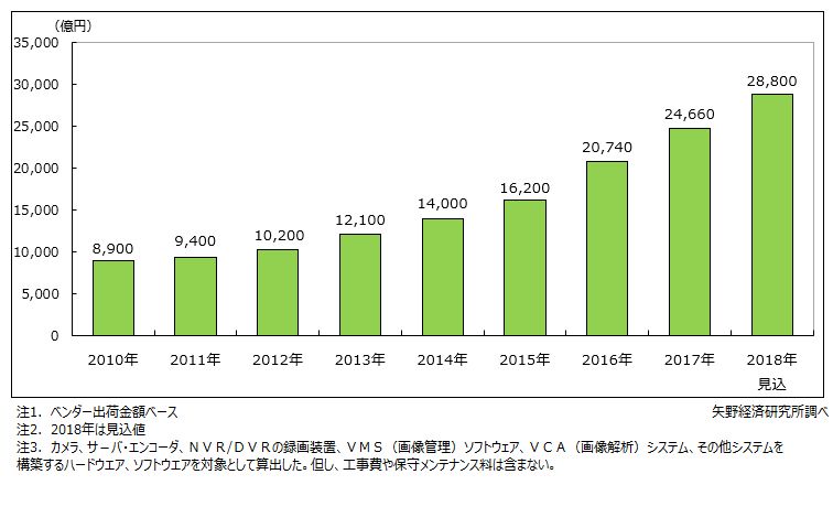 監視カメラシステム世界市場推移