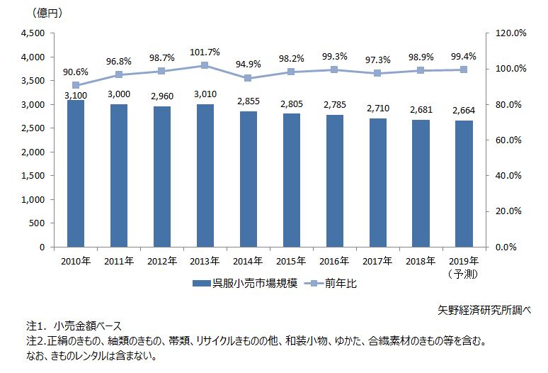 呉服小売市場規模推移