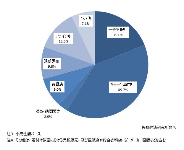 2018年販売チャネル別呉服小売市場構成比