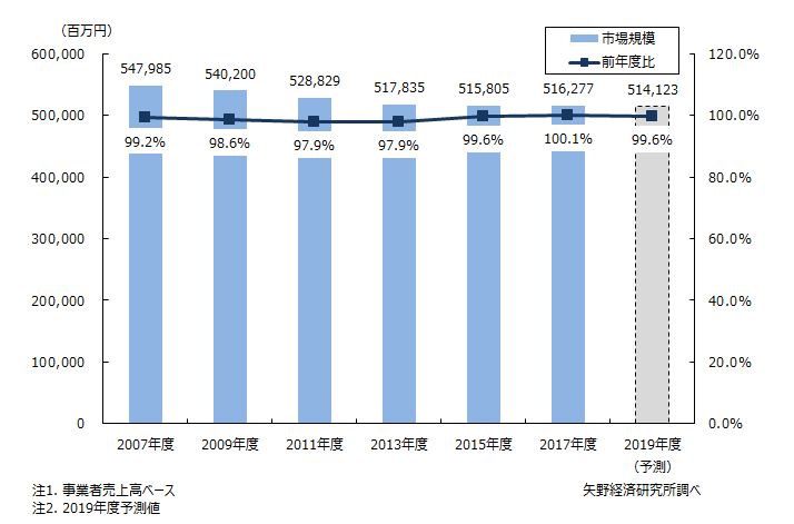 リネンサプライ市場規模推移