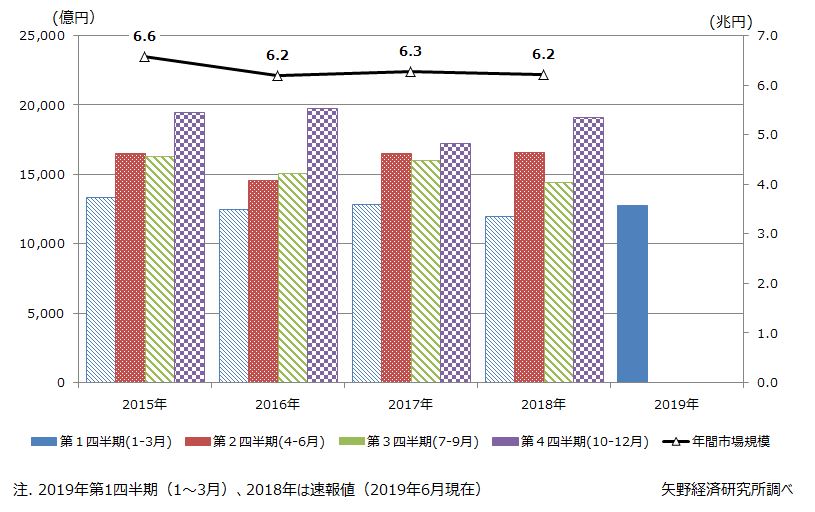 図1. 住宅リフォーム市場の四半期別の市場トレンド推移