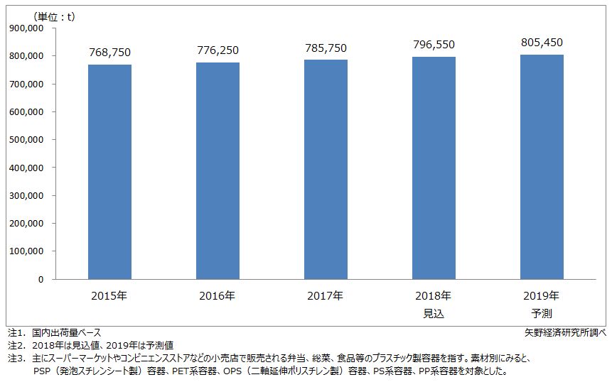 国内プラスチック軽量容器市場規模推移・予測