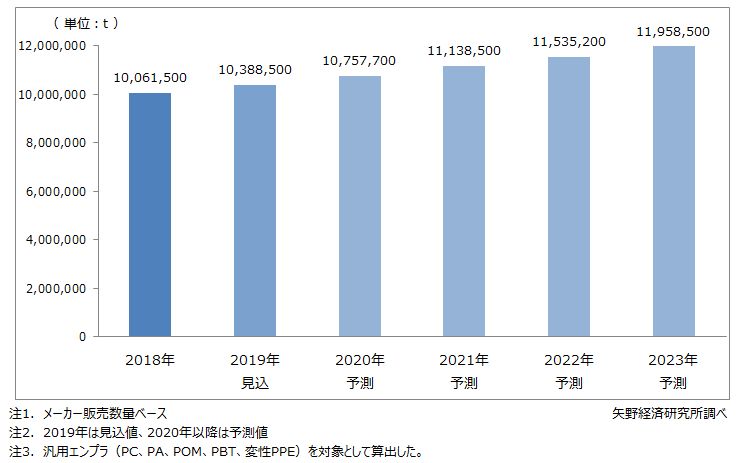 エンプラ世界市場推移・予測