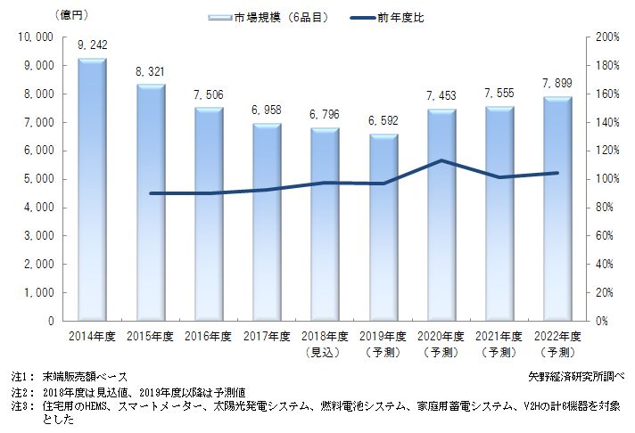 次世代住宅関連主要設備機器（6品目）市場規模推移と予測