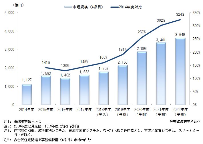 次世代住宅関連主要設備機器（4品目）市場規模推移と予測