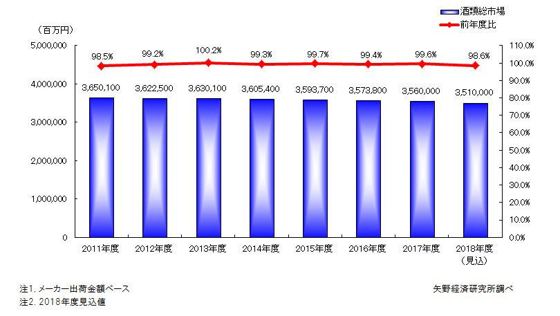 酒類総市場規模推移