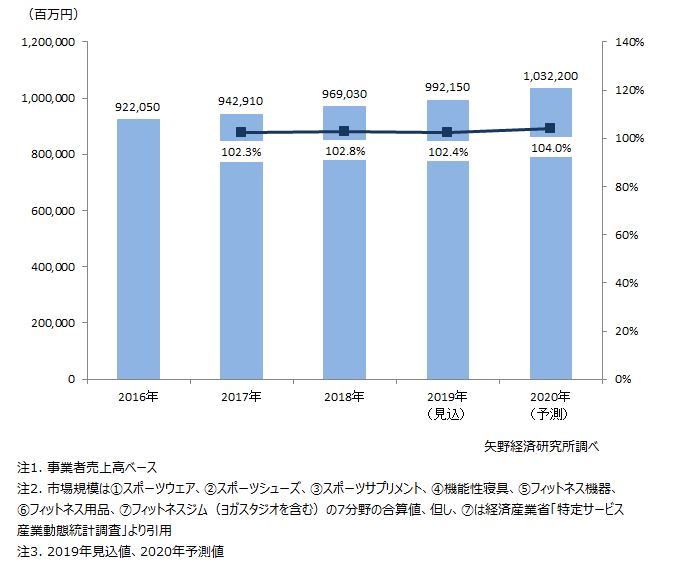 スポーツウェルネス関連国内市場規模推移