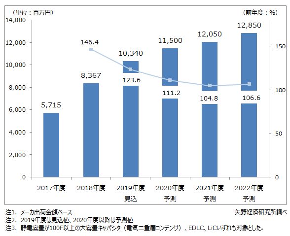 大容量キャパシタ市場に関する調査を実施（2019年） | ニュース