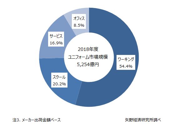 2018年度需要分野別ユニフォーム市場構成比