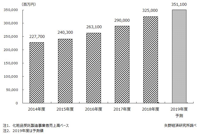 国内化粧品受託製造の市場規模推移・予測