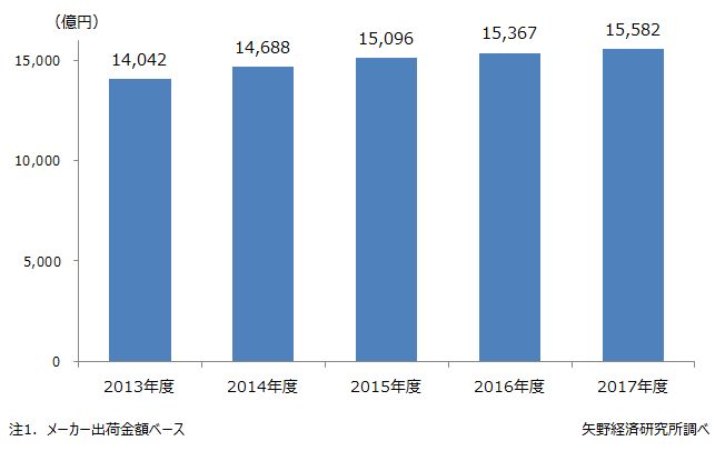 国内のパン市場規模推移