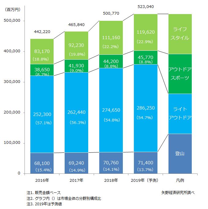 アウトドア市場に関する調査を実施 19年 ニュース トピックス 市場調査とマーケティングの矢野経済研究所