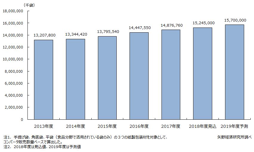 紙袋市場規模の推移・予測