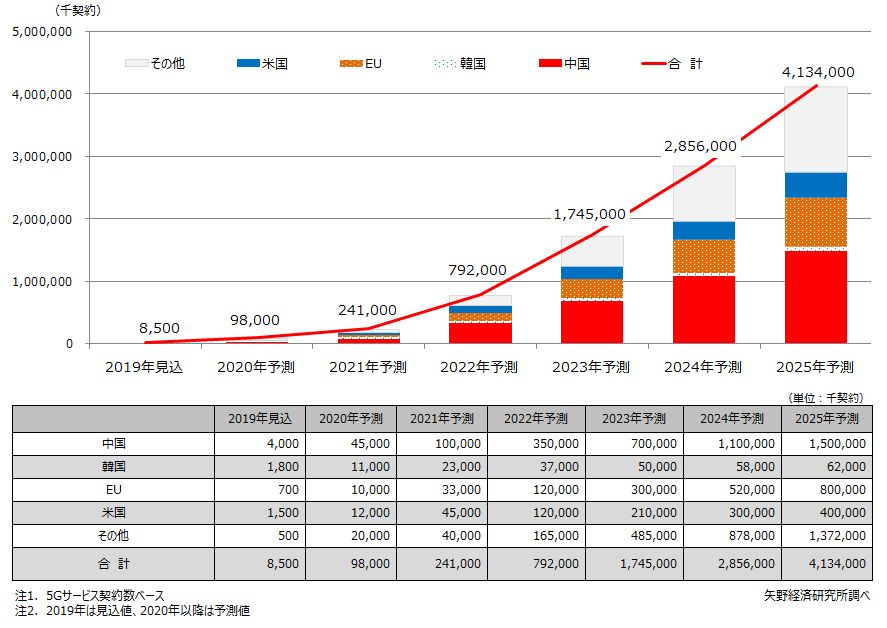 5G（第5世代移動体通信システム）主要国別サービス契約数予測