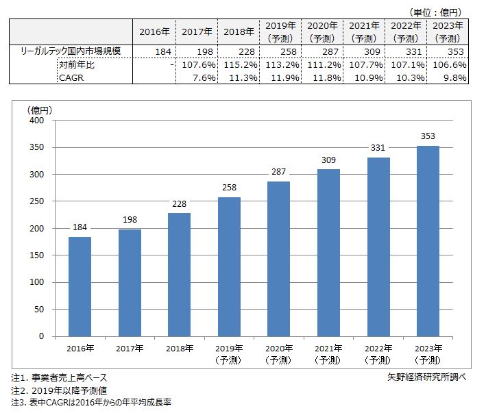 リーガルテック国内市場規模推移と予測