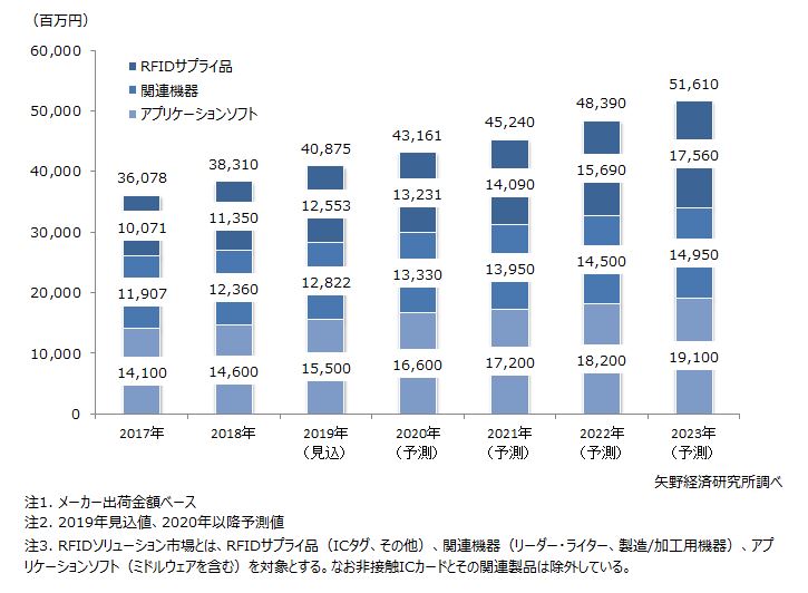 RFIDソリューションの国内市場規模予測