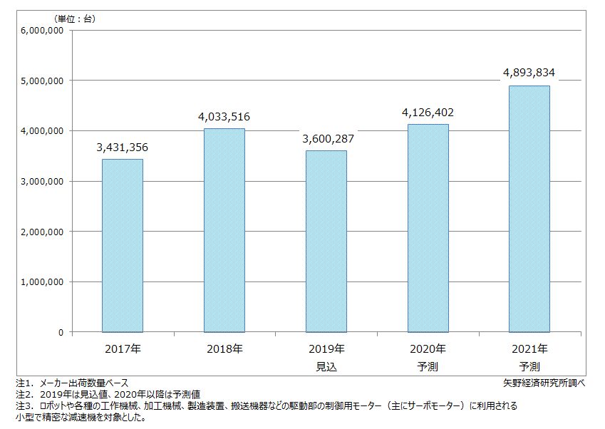 小型・精密減速機世界市場規模推移と予測