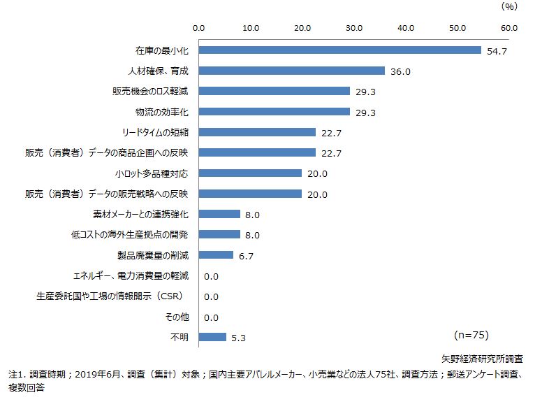 図1. サプライチェーンマネジメント（SCM）の優先課題