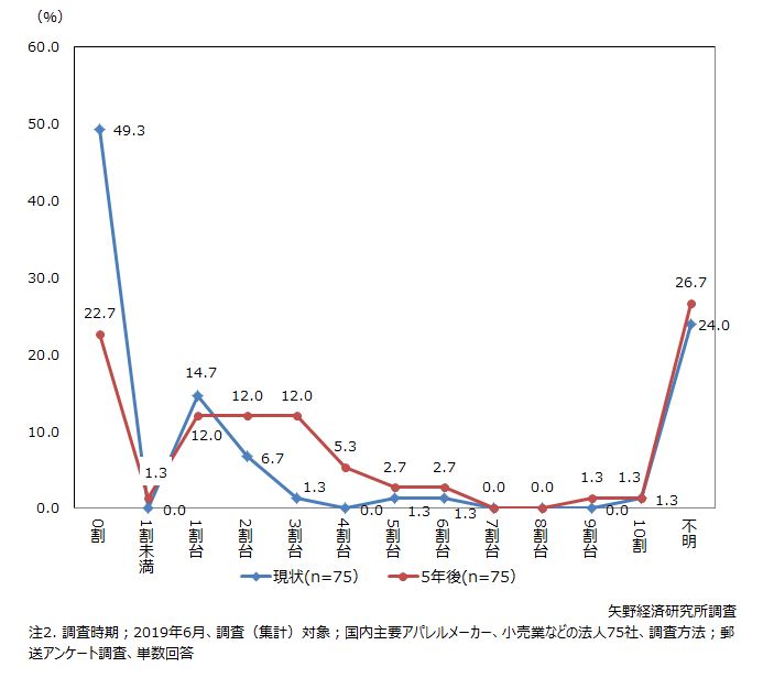 図2. マスカスタマイゼーションの取組み（現状と５年後の比較）