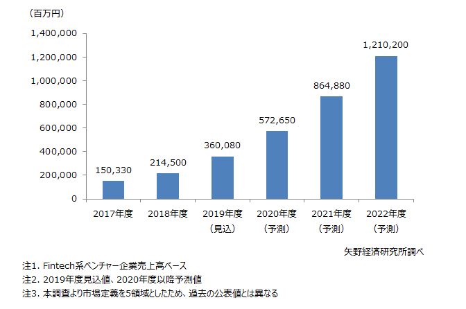 FinTech系ベンチャー企業の国内市場規模推移予測