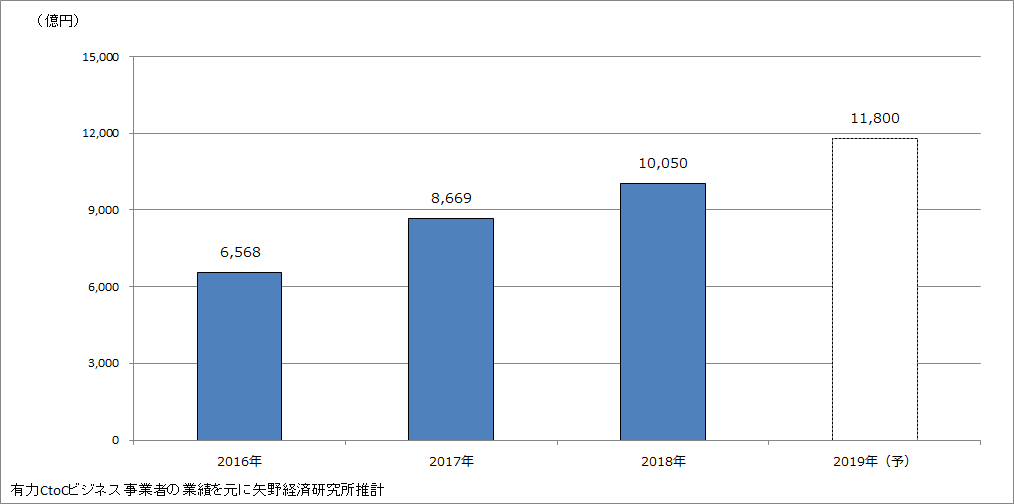 図1.CtoC物販分野　市場規模（流通総額ベース、単位：億円）