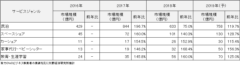 図2.CtoCサービス分野　ジャンル別市場規模（成約総額ベース、単位：億円）