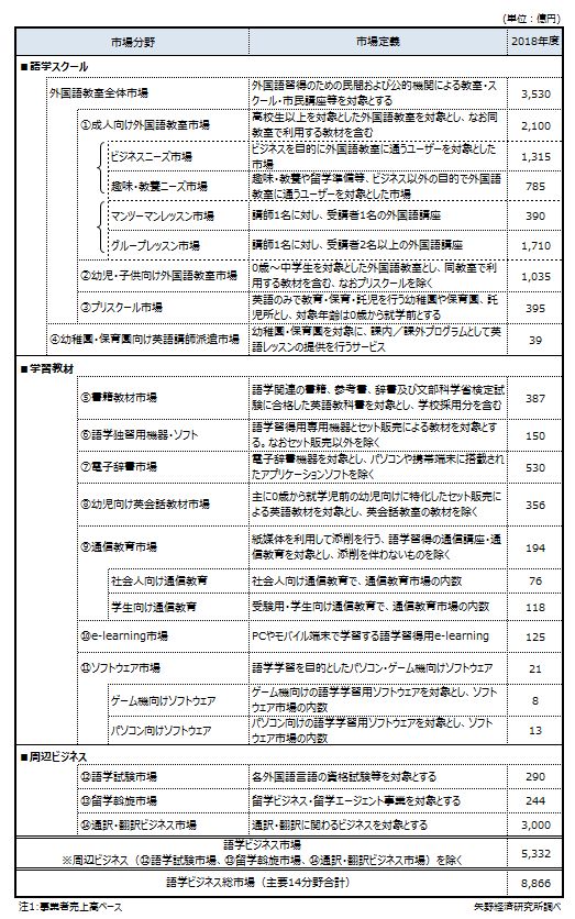 語学ビジネス市場に関する調査を実施 2019年 ニュース トピックス 市場調査とマーケティングの矢野経済研究所