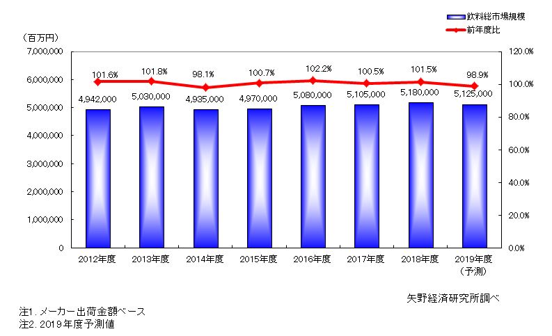 飲料総市場規模推移