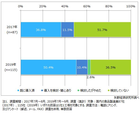 食品製造業におけるロボット導入、および導入検討状況