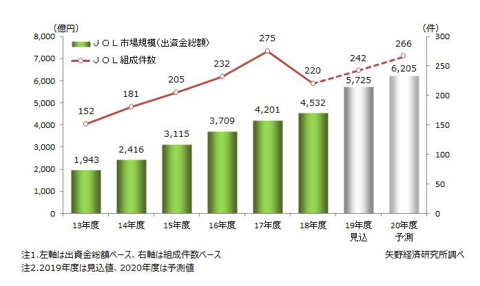 図表1．JOLの市場規模（出資金総額）・組成件数推移