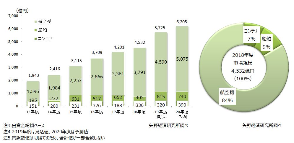 図表2．JOL商品分野別の市場規模推移　　　　　　図表3．2018年度JOL商品分野別構成比