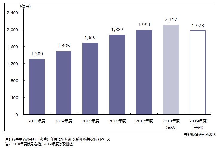 来店型保険ショップの新契約年換算保険料（市場規模）推移