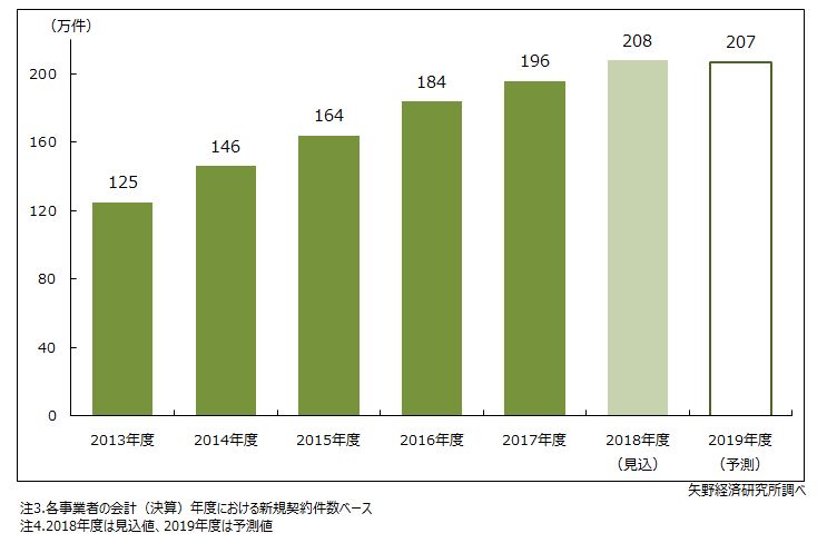 来店型保険ショップの新規契約件数推移