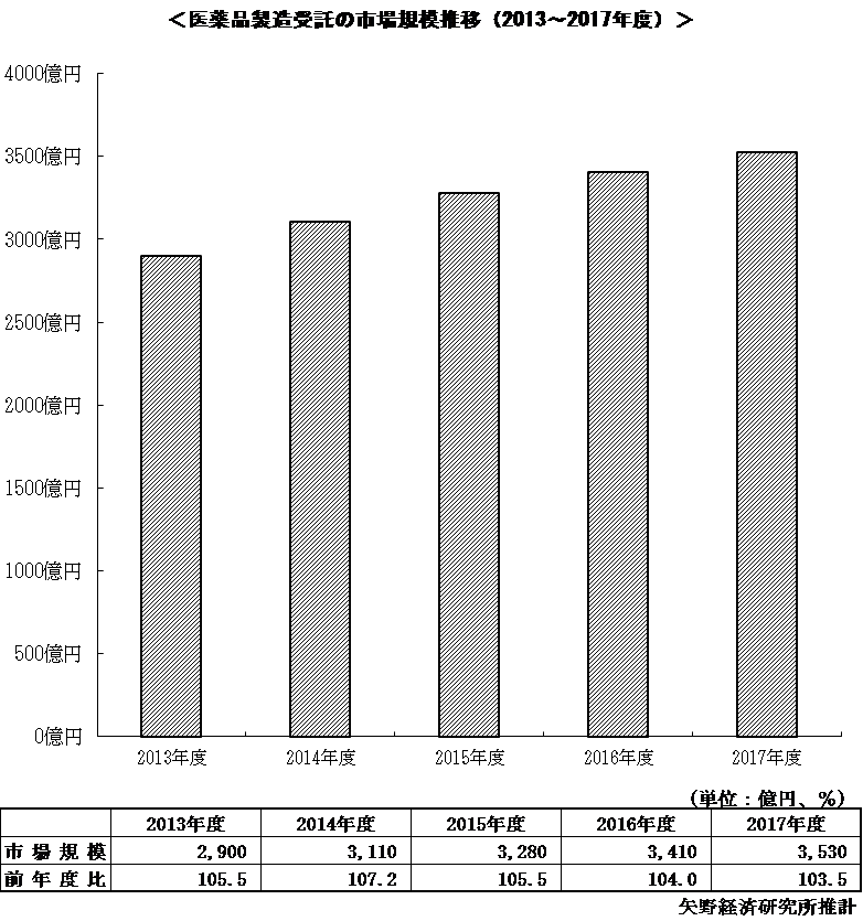 医薬品製造受託市場　市場規模推移