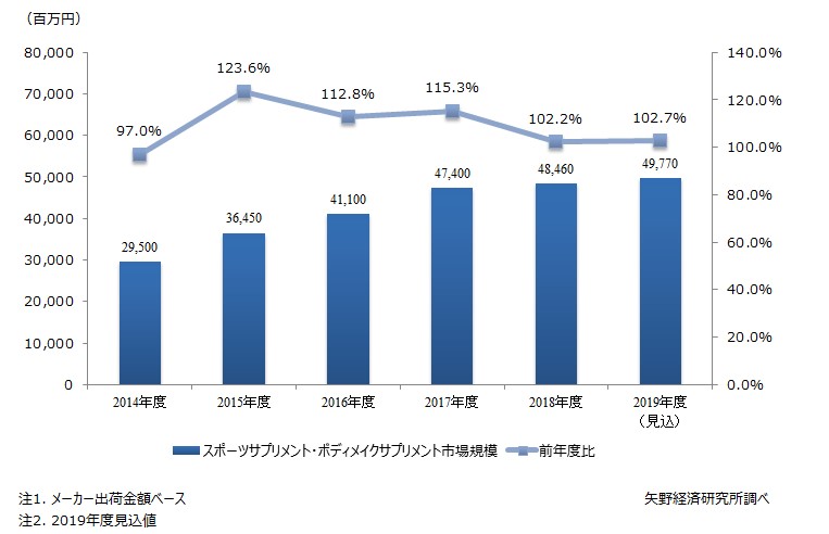 スポーツサプリメント・ボディメイクサプリメントの市場規模推移