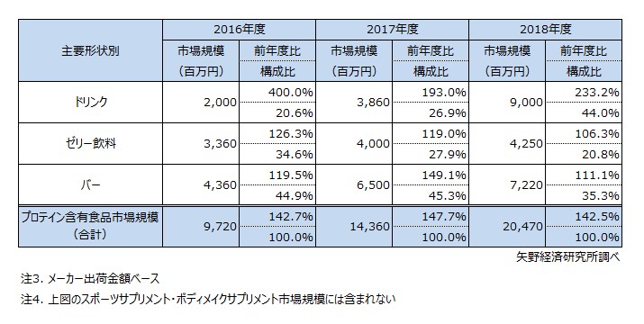 主要形状別プロテイン含有食品（ドリンク、ゼリー飲料、バー）の市場規模推移