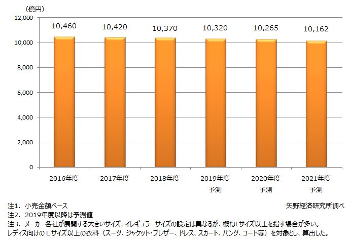 イレギュラーサイズ（レディスLサイズ）市場規模推移と予測