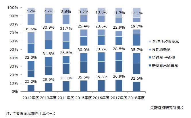 主要医薬品卸企業売上高に占めるカテゴリー別構成比推移