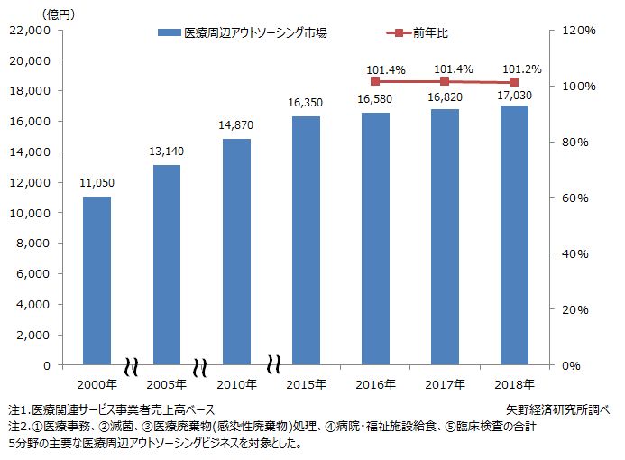 医療周辺アウトソーシング市場規模推移