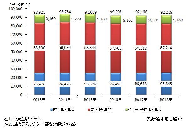 国内アパレル市場に関する調査を実施 2019年 ニュース トピックス 市場調査とマーケティングの矢野経済研究所