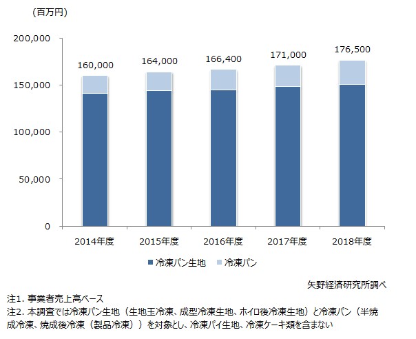 冷凍パン生地・冷凍パン市場規模推移