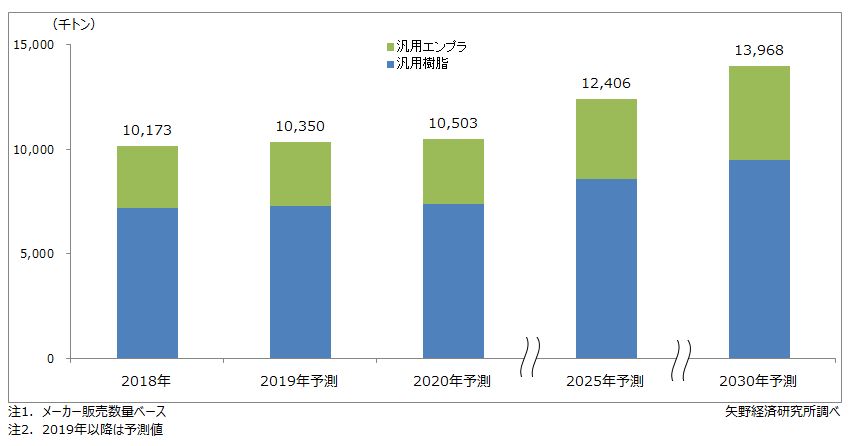 自動車用樹脂の世界需要予測